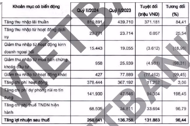 Lợi nhuận 6 tháng tăng nhưng dòng tiền của VietBank âm, nợ xấu lên 3,44% Loi nhuan 6 thang tang nhung dong tien cua VietBank am, no xau len 3,44%