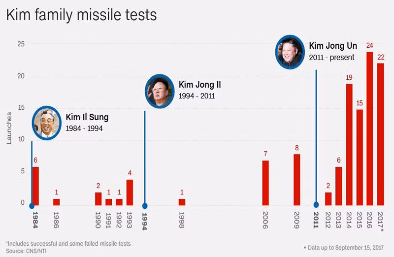 Nhà lãnh đạo Kim Jong-un cho tiến hành nhiều vụ thử tên lửa hơn so với những người tiền nhiệm là nhà sáng lập Triều Tiên Kim Il-sung và cố Chủ tịch Kim Jong-il. Ảnh: The Richest.