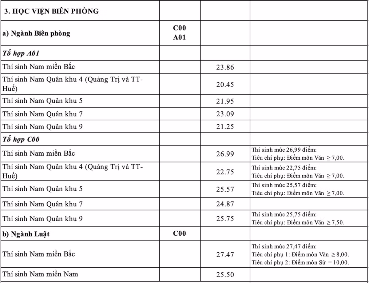 Diem chuan 17 truong quan doi nam 2023, nhieu nganh cao-Hinh-2