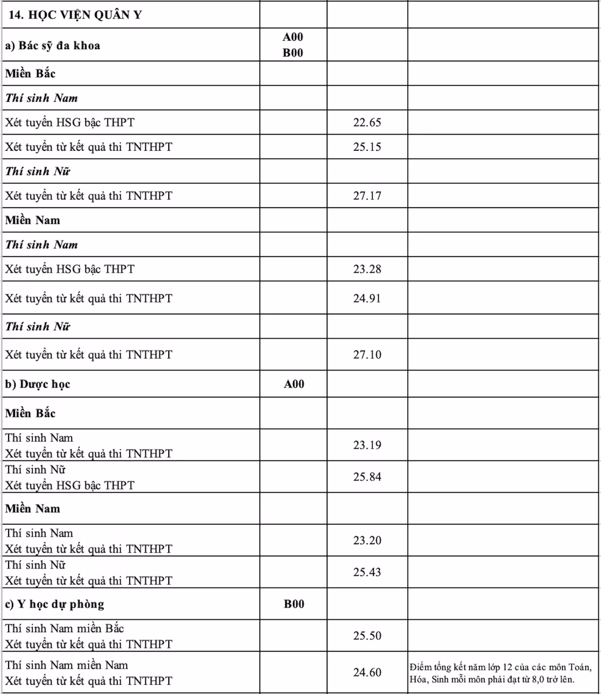 Diem chuan 17 truong quan doi nam 2023, nhieu nganh cao-Hinh-6