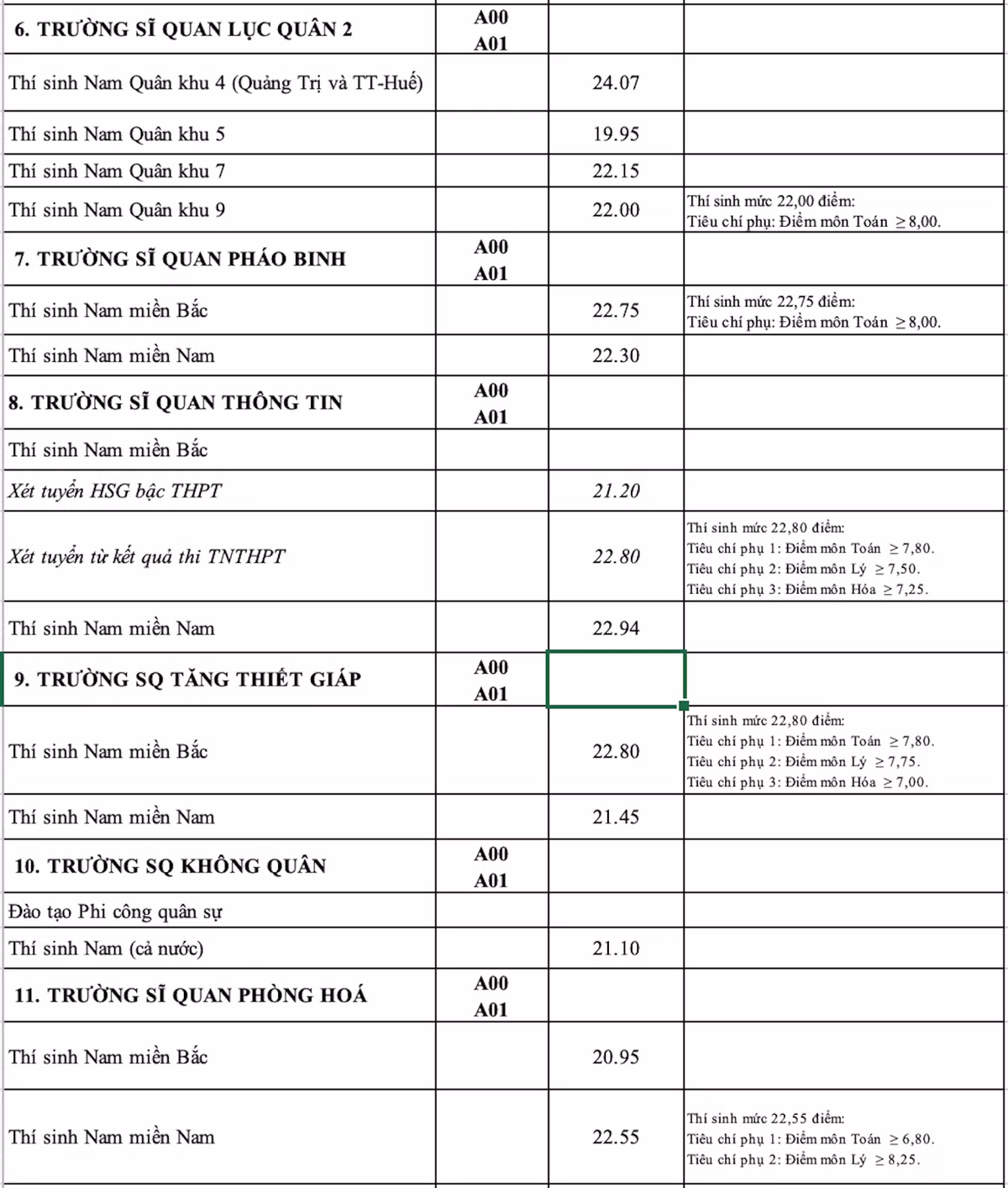 Diem chuan 17 truong quan doi nam 2023, nhieu nganh cao-Hinh-4