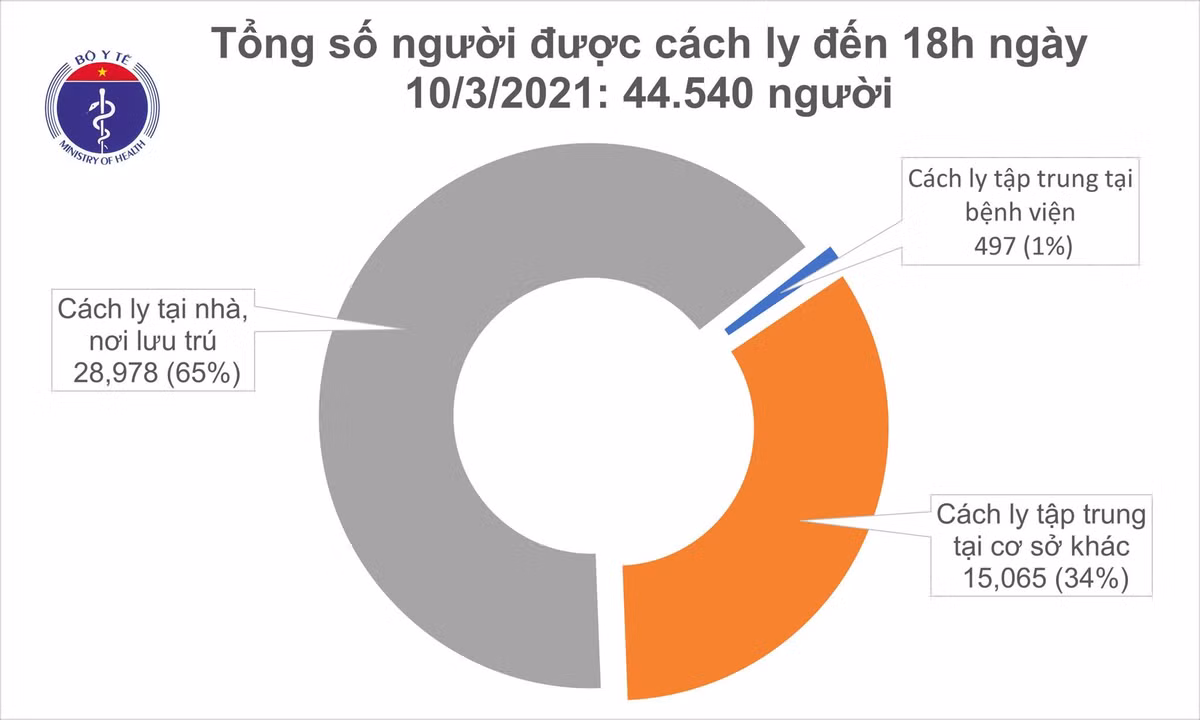 Chiều 10/3, có 1 ca mắc COVID-19 ở Hải Dương và 2 ca nhập cảnh - Hình 2 Chieu 10/3, co 1 ca mac COVID-19 o Hai Duong va 2 ca nhap canh-Hinh-2