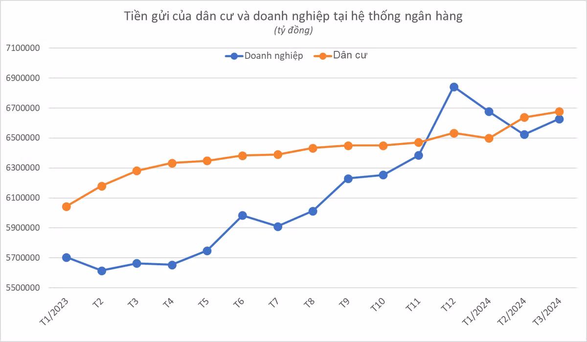 Tien gui cua nguoi dan tang lien tuc lap ky luc moi