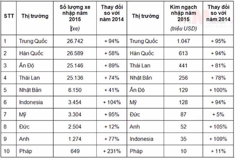 Trong tổng số 125.663 xe nhập khẩu về Việt Nam năm 2015, ôtô từ 9 chỗ ngồi trở xuống chiếm 51.454 xe, tăng 63% so với năm 2014 và đạt kim ngạch 363 triệu USD (tăng 47%). Xe tải đạt 48.996 chiếc (tăng 79%), kim ngạch 1,299 tỷ USD (tăng 97%).