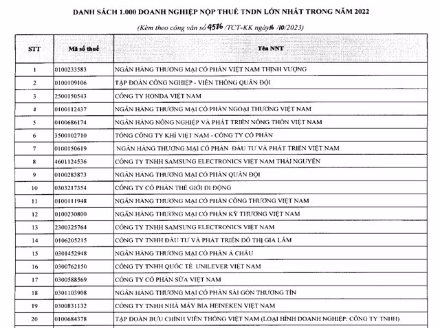 20 DN trong top nộp thuế TNDN lớn nhất năm 2022, ngân hàng "chiếm sóng" 20 DN trong top nop thue TNDN lon nhat nam 2022, ngan hang