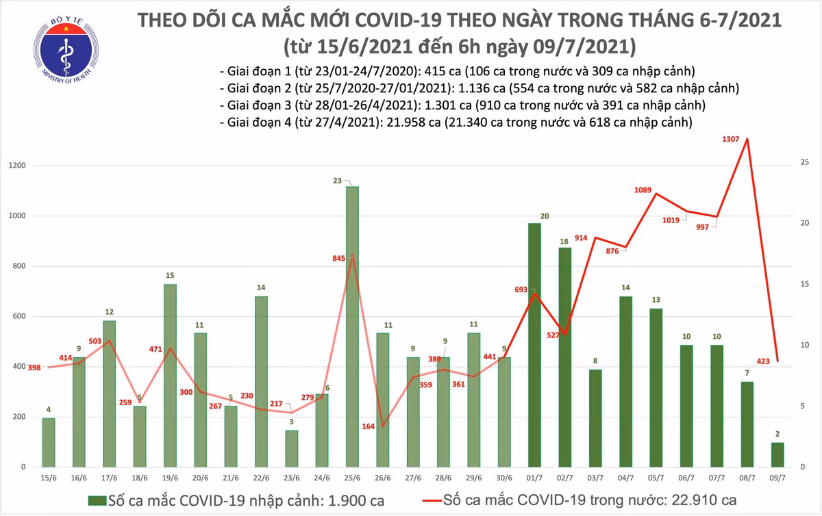 Sang 9/7: 425 ca mac COVID-19, rieng TP Ho Chi Minh chiem 350 ca-Hinh-2