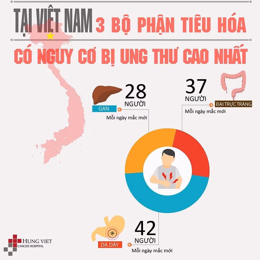 Canh giac cao do voi ung thu duong tieu hoa dip cuoi nam