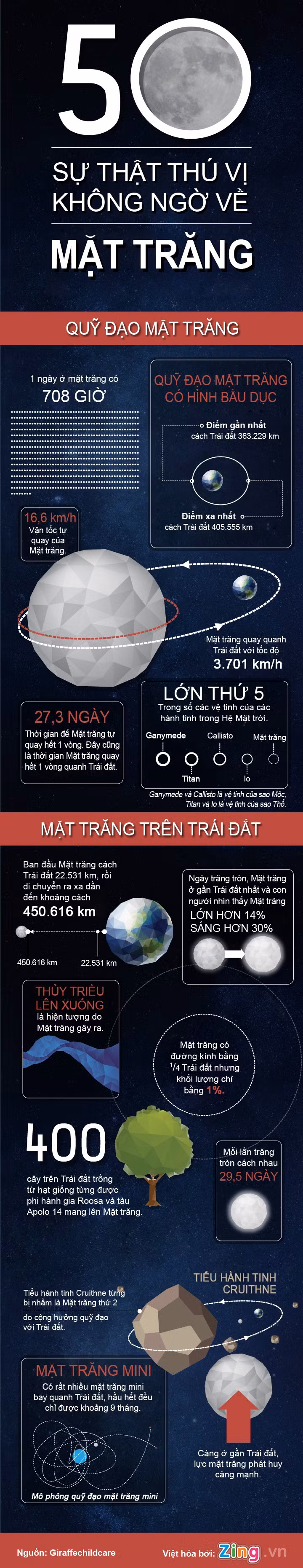 Inforgraphic: Su that khong ngo ve Mat trang