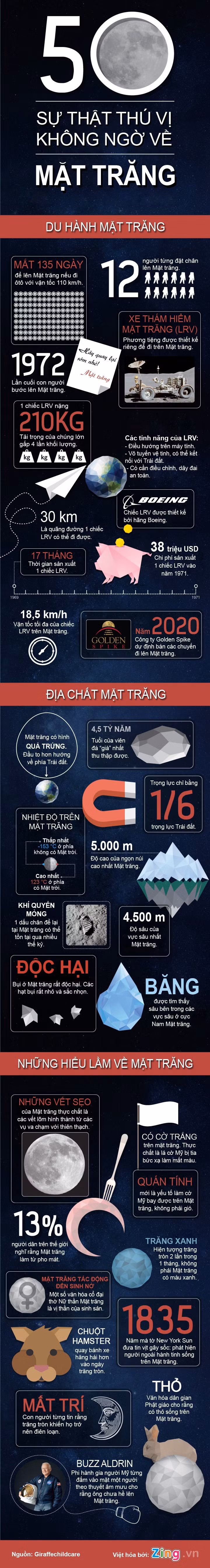Infographic: Su that khong ngo ve Mat trang (2)