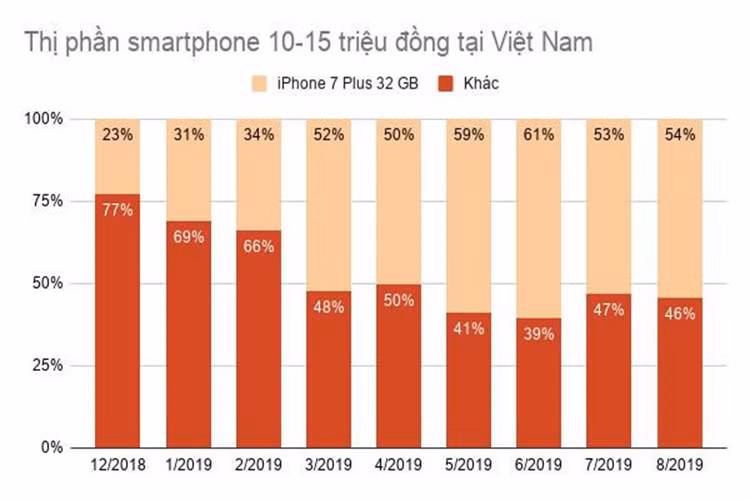 iPhone nao thay duoc 7 Plus lam 'iPhone quoc dan' moi?-Hinh-2