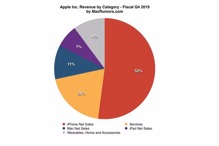 Quy 4/2019: Apple pha vo moi ky luc doanh thu-Hinh-4