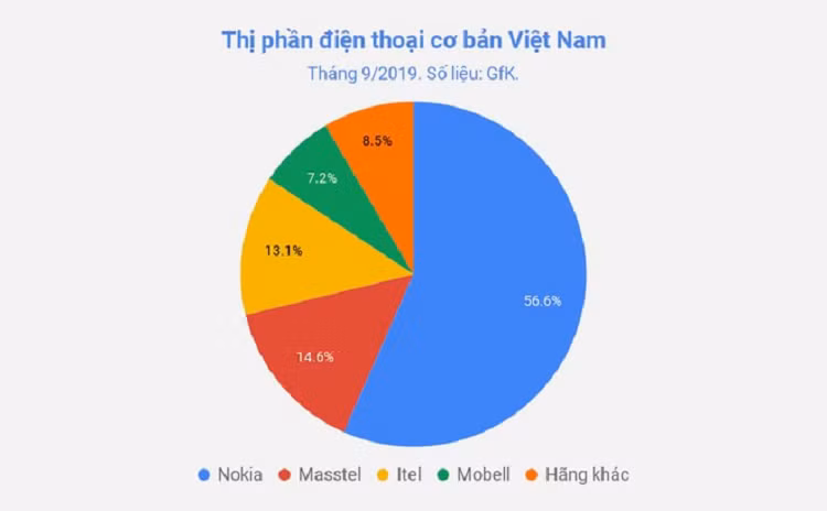 Di dong cuc gach Nokia ban chay gap 10 lan 'iPhone quoc dan'-Hinh-2