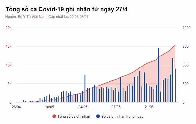 Bản tin COVID-19 sáng 3/7: Thêm 239 ca nhiễm mới Ban tin COVID-19 sang 3/7: Them 239 ca nhiem moi