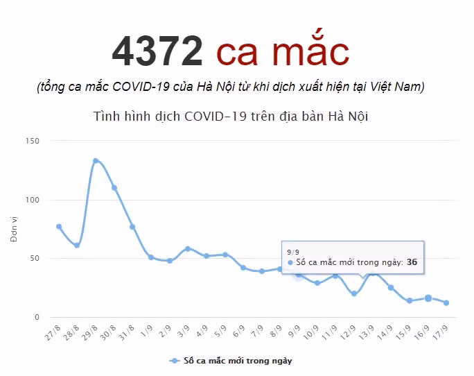 Cập nhật ca mắc COVID-19 hôm nay ở Hà Nội, tình hình dịch mới nhất - Hình 2 Cap nhat ca mac COVID-19 hom nay o Ha Noi, tinh hinh dich moi nhat-Hinh-2