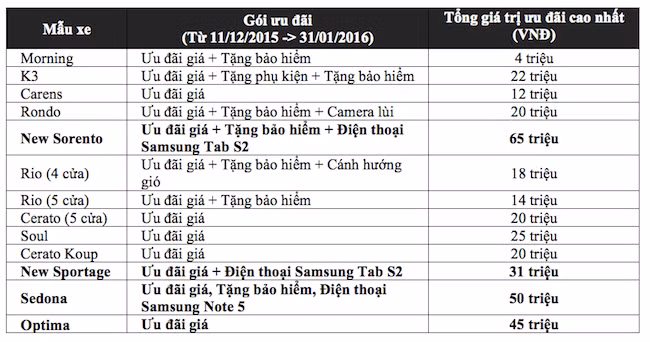 Kia, Mazda, Peugeot dong loat giam gia dip cuoi nam-Hinh-2