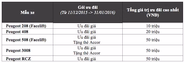 Kia, Mazda, Peugeot dong loat giam gia dip cuoi nam-Hinh-4