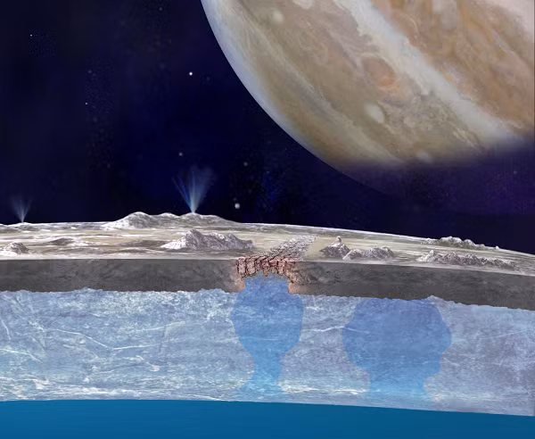 Cụ thể, các nhà khoa học đã mô hình hóa, phân tích, đối chiếu cấu trúc trên Europa với Greenland xác nhận, những đường gờ này phải là những rặng núi được hình thành từ các túi nước lỏng dưới băng.