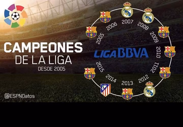 Trong 11 năm qua, Barca đã có tới 7 chức vô địch La Liga.