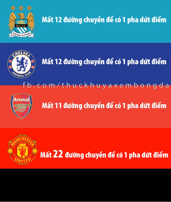 Mất tới 22 đường chuyền để Man United đưa ra một pha dứt điểm.