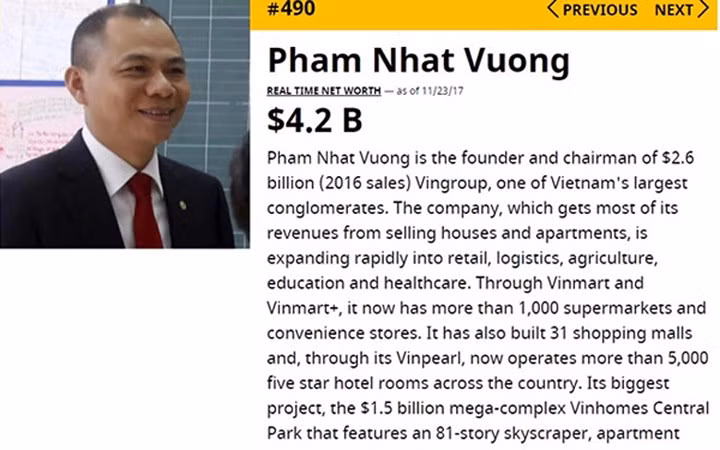 Với 4,2 tỷ USD, ông chủ Vingroup - đại gia Phạm Nhật Vượng vừa lọt vào nhóm 500 người giàu nhất thế giới, theo đánh giá của Forbes