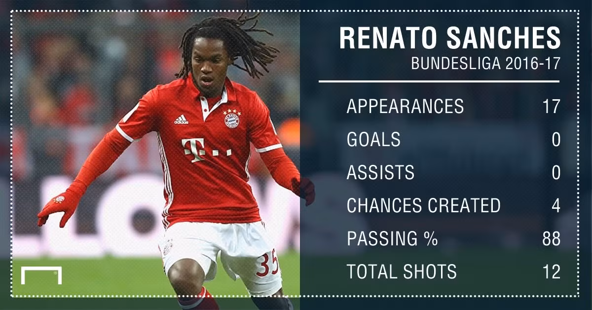 Từ chối M.U, Sanches muốn đá cho Liverpool: theo thông tin mới được tờ Bild (Đức) đăng tải Renato Sanches muốn tới Liverpool vì rất hâm mộ phong cách của HLV Jurgen Klopp. Vì muốn tới Liverpool trước khi kì chuyển nhượng mùa hè đóng cửa, Renato Sanches đã từ chối thi đấu ở trận gặp Werder Bremen cuối tuần qua. Nói đúng hơn, tiền vệ này đã xin phép và được HLV Carlo Ancelotti chấp thuận. Ảnh: Bild