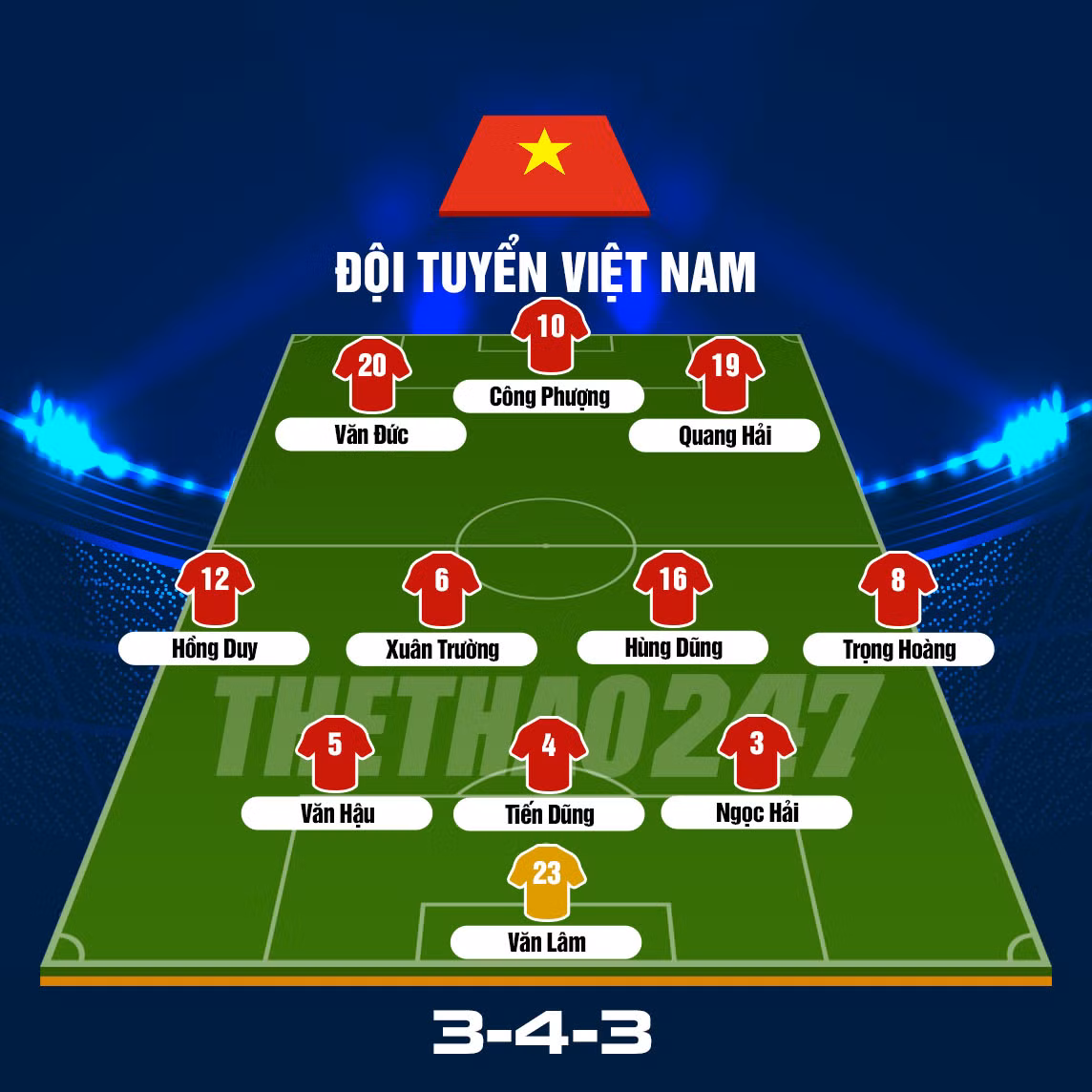 Ngoài ra, những lá bài tẩy có thể được HLV Park Hang-seo tung ra bất cứ lúc nào để tạo sự đột biến trên hàng công gồm Ngân Văn Đại và Nguyễn Văn Toàn – 2 tiền đạo của CLB Hà Nội và HAGL sẽ là những vũ khí bất ngờ mà ông Park có thể sử dụng nếu mong muốn có những bàn thắng vào thời điểm quyết định.