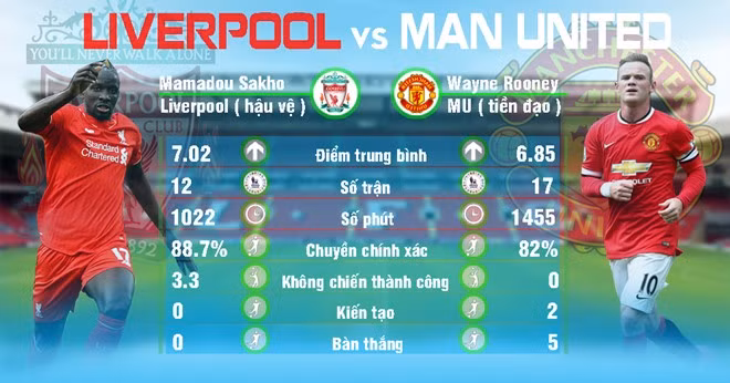 So sanh nhung diem nong nhat tren san trong dai chien Liverpool - MU