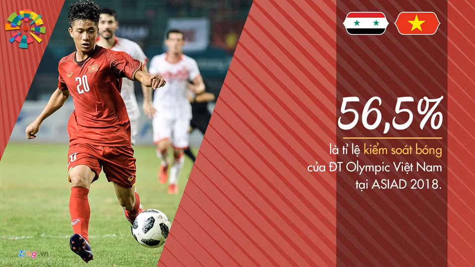 Khác với giải đấu trên đất Thường Châu hồi đầu năm, Olympic Việt Nam không còn chơi thứ bóng đá phòng ngự lùi sâu. Thầy trò HLV Park Hang-seo mạnh dạn cầm bóng và tỷ lệ kiểm soát bóng trung bình từ đầu giải là 56,5%.