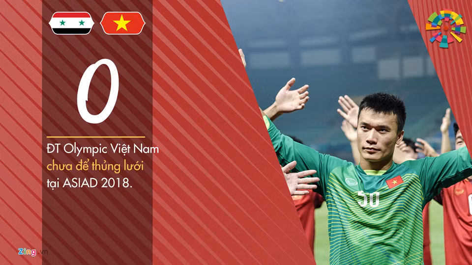  Olympic Việt Nam chưa nhận bàn thua nào từ đầu ASIAD. Tại vòng tứ kết, không đội bóng nào có thành tích như Bùi Tiến Dũng và đồng đội.