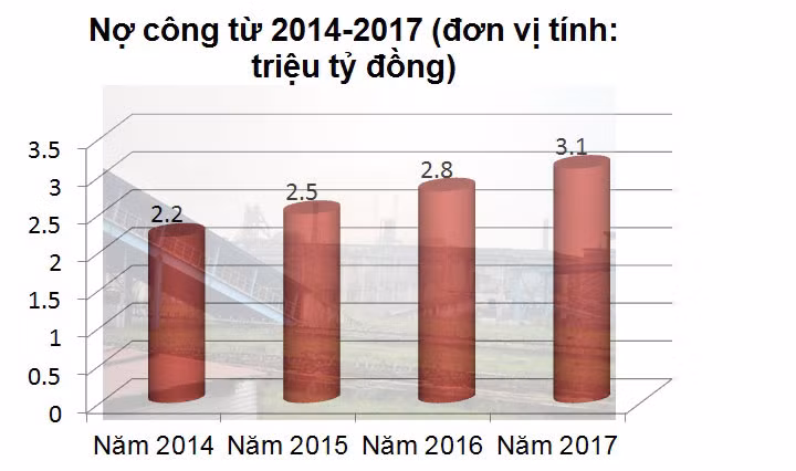 No cong 3,5 trieu ty dong va 60 ty USD 'ngu quen' trong ket