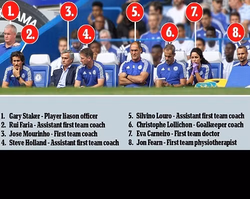Sau trận hòa với Swansea ở trận đấu đầu tiên tại Premier League 2015/2016, HLV Mourinho đã chỉ trích hành động của bác sĩ xinh đẹp Eva Carneiro khi cô chạy vào sân chăm sóc các cầu thủ mà chưa có sự cho phép của chiến lược gia người Bồ Đào Nha này. Sau đó, Eva Carneiro nhận án phạt khi bị cấm ngồi trên băng ghế huấn luyện của Chelsea trong trận đấu của CLB này với Man City.