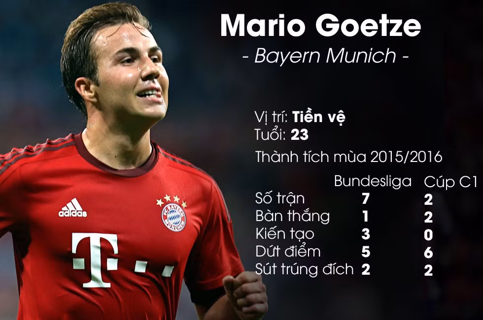 Goetze không được HLV Pep Guardiola trọng dụng tại giải năm nay. Đây là cơ hội để đội bóng Hoàng gia Tây Ban Nha chiêu mộ cựu ngôi sao Dortmund. Trước đây, Real Madrid từng tiếp cận tiền vệ ngôi sao 23 tuổi này nhưng không thành công và đây được đánh giá là thời điểm thích hợp nhất để Real Madrid làm điều này.