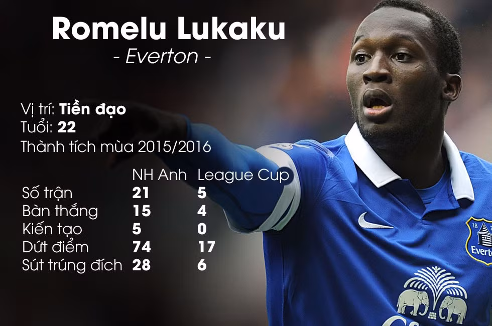 Lukaku đang là một trong hai chân sút tốt nhất Ngoại hạng Anh mùa này. Muốn sở hữu cựu cầu thủ Chelsea thì đội bóng Hoàng gia Tây Ban Nha phải chấp nhận cạnh tranh với một số CLB danh tiếng khác, trong đó có Manchester United.
