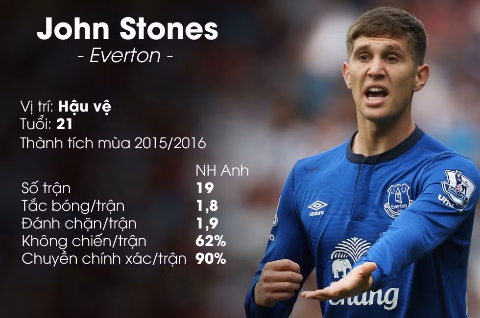 John Stones nhận được sự quan tâm đặc biệt của các ông lớn như MU, Chelsea, Man City và Real Madrid. Tuy nhiên, Everton không dưới một lần khẳng định trung vệ người Anh không phải là cầu thủ để bán. Nhưng sức mạnh đồng tiền của Real Madrid sẽ khiến Everton phải lung lay.