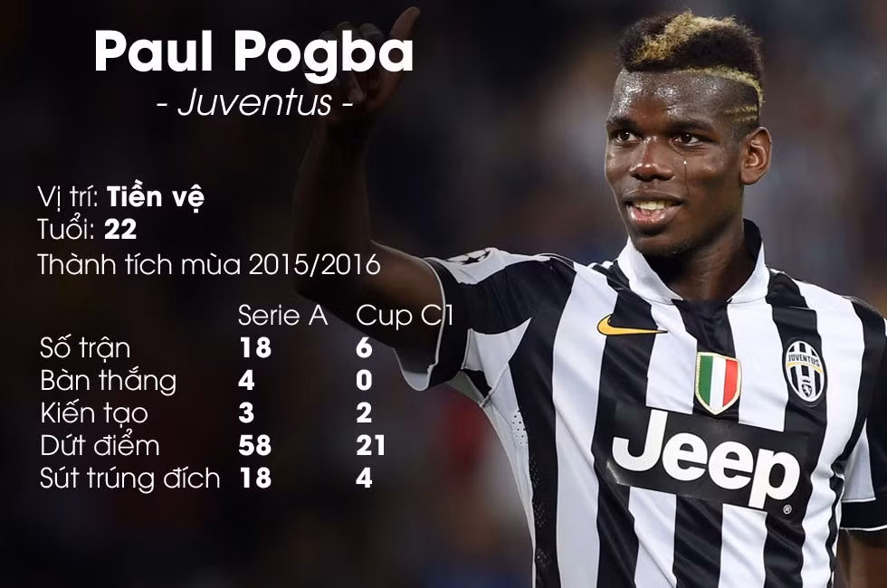 Paul Pogba đang là mục tiêu theo đuổi của nhiều CLB lớn như Man City, MU, Chelsea, Arsenal và Real Madrid. Tuy nhiên, tuyển thủ Pháp lại tiết lộ muốn gia nhập Barca nếu rời Juventus. Nhưng liệu cầu thủ trẻ người Pháp có trốn được sự quyến rũ đến từ những đồng tiền của CLB Hoàng gia Tây Ban Nha.