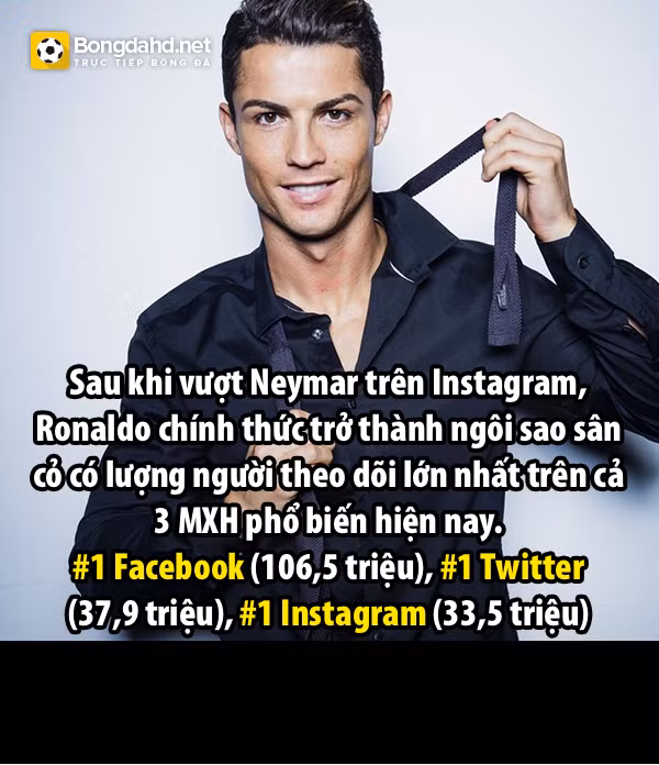 Cầu thủ siêu sao của Real Madrid cũng chính thức vượt qua kình địch Neymar Jr trên các trang mạng xã hội.