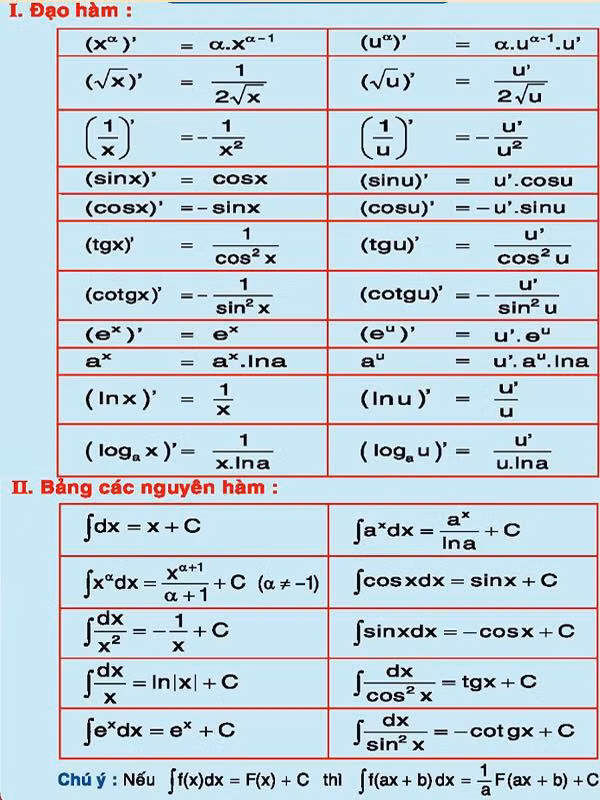 Còn với những người ra trường lâu năm thì chắc hẳn nhìn những công thức này chẳng khác gì như nhìn bức vách.