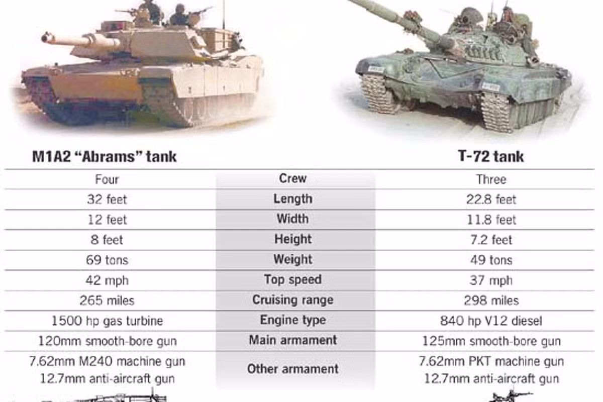 Theo đánh giá của giới chuyên gia quân sự thì xe tăng chiến đấu chủ lực M1 Abrams của Mỹ và xe tăng chiến đấu chủ lực T-72B3 của Nga có một số điểm khác biệt chính về thiết kế, hiệu suất và công nghệ.