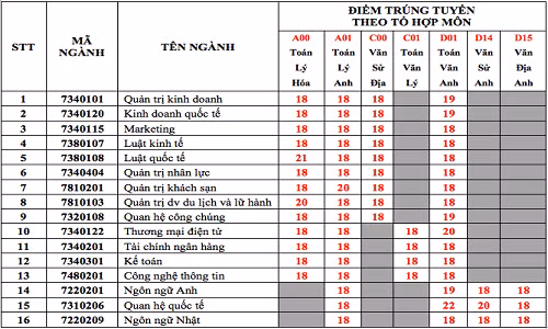 Điểm chuẩn vào Trường ĐH Kinh tế Tài chính TP.HCM theo phương thức học bạ
