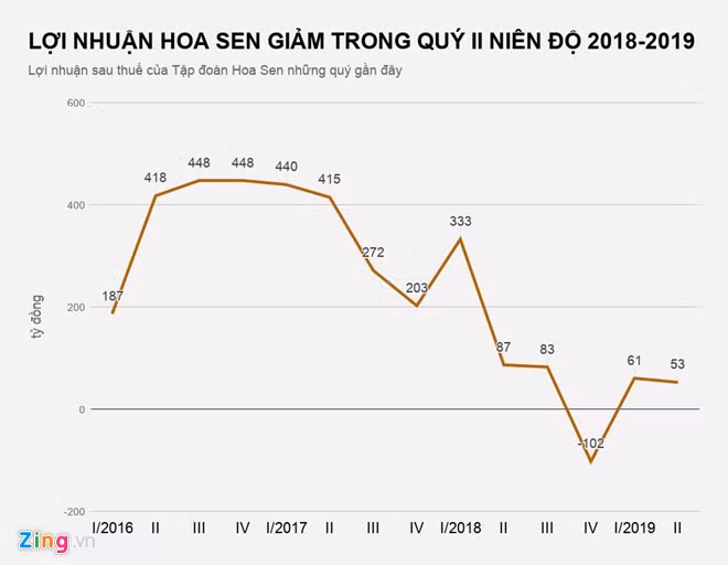 Dong cua loat chi nhanh, loi nhuan 