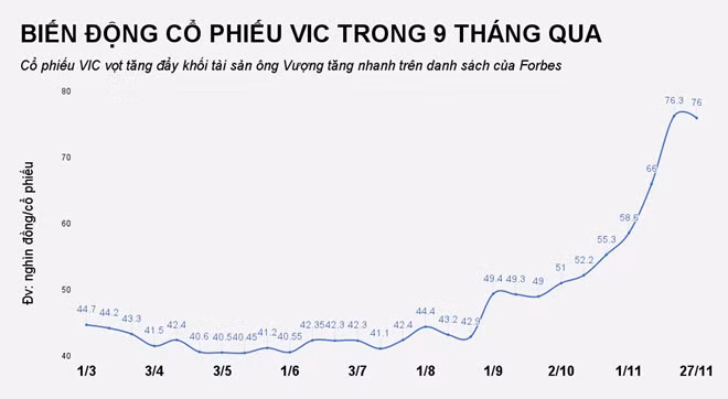 Sau khi công bố dự án sản xuất ôtô, cổ phiếu VIC của Tập đoàn Vingroup đã tăng vọt trên sàn chứng khoán. Biểu đồ: Quang Thắng.