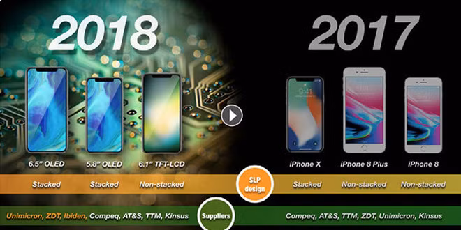 Bộ ba iPhone năm nay sẽ vừa sử dụng màn hình LCD, vừa dùng màn hình OLED.