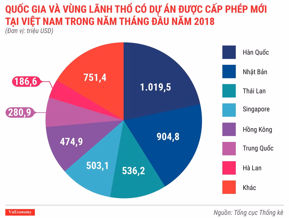 Kinh te Viet Nam thang 5/2018 qua cac con so