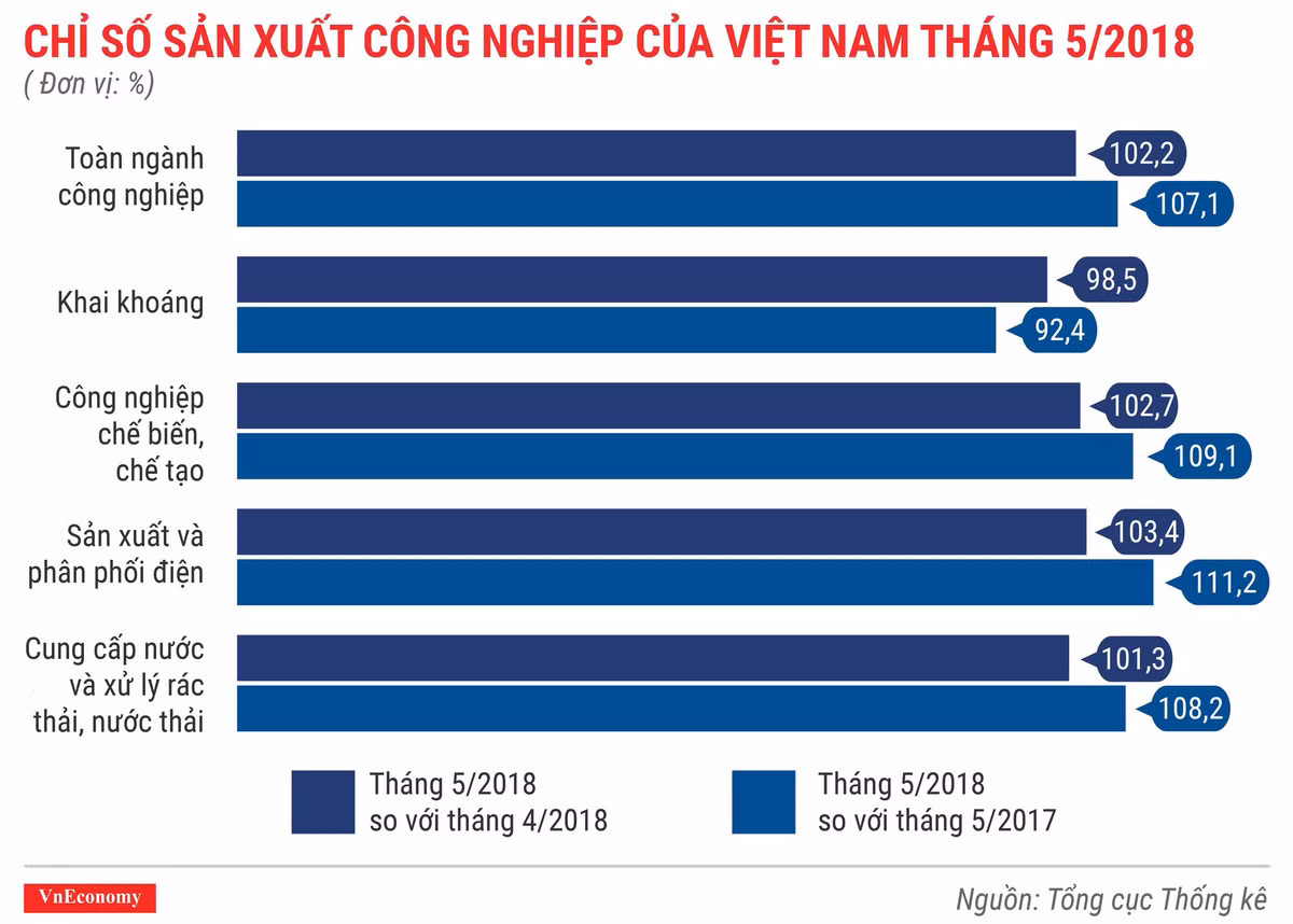 Kinh te Viet Nam thang 5/2018 qua cac con so-Hinh-4