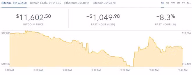 Diễn biến giá Bitcoin trong một giờ vào buổi chiều 22/12 (giờ Việt Nam). Nguồn: Coinmarketcap.