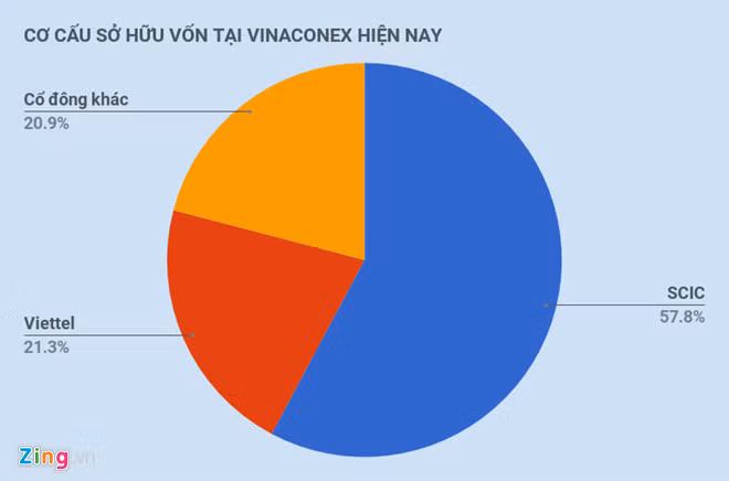 Sau Vinamilk, SCIC lai chao ban hon 96 trieu co phan Vinaconex