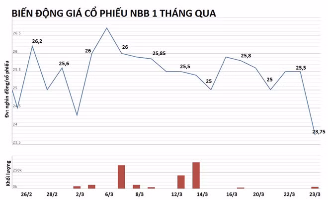 Cổ phiếu NBB lập tức giảm sàn sau thông tin hỏa hoạn tại chung cư Marina Plaza. Nguồn: VNdirect.