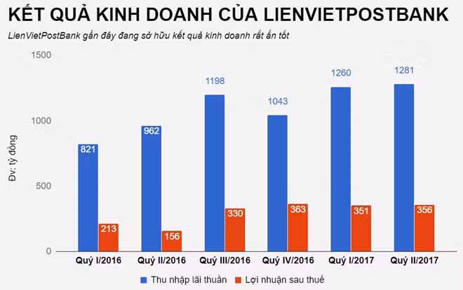 LienVietPostBank len san, gia 14.800 dong mot co phieu-Hinh-2