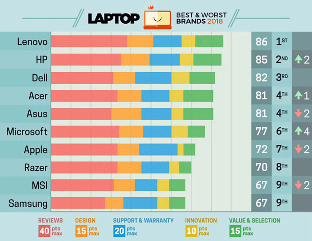 Top 10 thương hiệu laptop thế giới 2018 Top 10 thuong hieu laptop the gioi 2018
