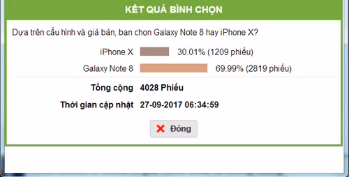 Khảo sát: Người dùng “chuộng” Galaxy Note 8 hơn iPhone X - Hình 2 Khao sat: Nguoi dung “chuong” Galaxy Note 8 hon iPhone X-Hinh-2